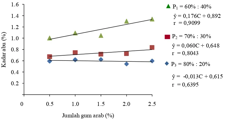 Gambar 9. Hubungan interaksi antara perbandingan sari buah mengkudu dengan sari buah durian dan jumlah gum arab terhadap kadar abu permen jelly mengkudu (%)  