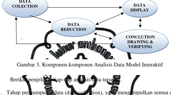 Gambar 3. Komponen-komponen Analisis Data Model Interaktif 