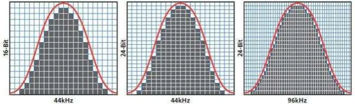 Gambar 1. Perbandingan samplerate dan bitdepth klip suara dalam grafik (Sumber : Rumsey, 2009:205) 