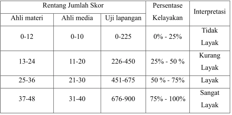 Tabel 1. Rentang interval persentase kelayakan rating scale 
