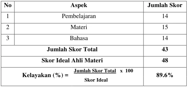 Tabel 2. Hasil validasi ahli materi