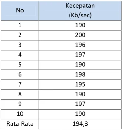 Tabel 2 Hasil Percobaan Client 2