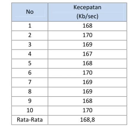 Tabel 3 Hasil Percobaan Client 3