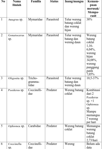 Tabel 2. Pemanfaatan Serangga Predator dan Parasitoid untuk Pengendalian Serangga Hama Tanaman Padi  No Nama Familia Status Inang/mangsa Kemam-