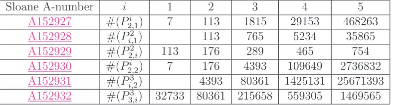 Table 1: Some polygonal chain sequences