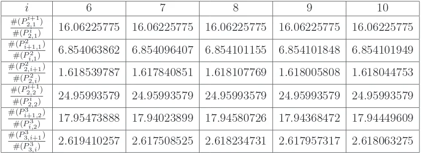 Table 2: Ratios of polygonal chain sequences to 8 decimal places.