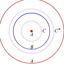 Figure 1: Inﬁnitely many elements at the same location between A and B.