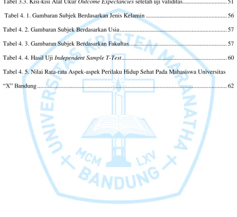 Tabel 3.3. Kisi-kisi Alat Ukur Outcome Expectancies setelah uji validitas............................