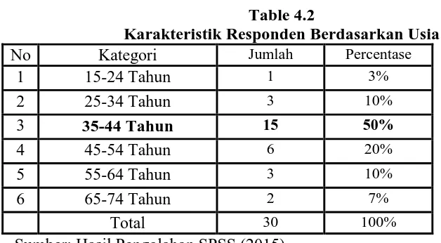 Table 4.1 Karakteristik Responden Berdasarkan Lama Usaha 