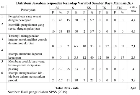 Tabel 4.4 Distribusi Jawaban responden terhadap Variabel Sumber Daya Manusia(X