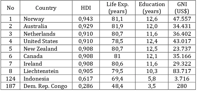 Tabel berikut menunjukkan HDI beberapa negara di dunia37: 