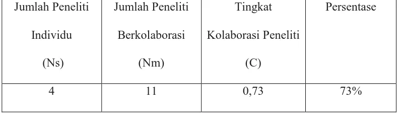 Tabel 5 : Kolaborasi Peneliti pada Jurnal Penelitian karet Tahun 2007 