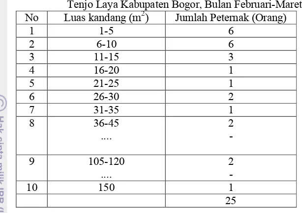 Tabel 10. Luas kandang Kelinci Responden di Desa Gunung Mulya Kecamatan Tenjo Laya Kabupaten Bogor, Bulan Februari-Maret 2012NoLuas kandang (m2)Jumlah Peternak (Orang)