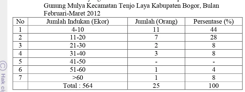 Tabel 11.Jumlah Indukan yang Dimiliki Oleh Peternak Responden di Desa 