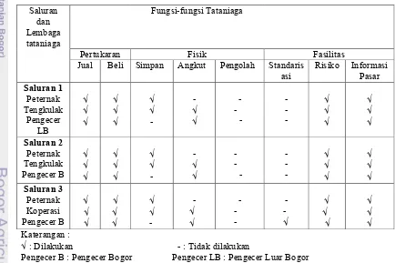Tabel 13. Fungsi Tataniaga Pada Setiap Saluran Kelinci Hias Luar di Desa  Gunung Mulya