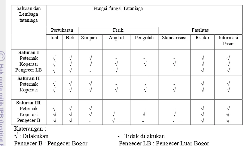 Tabel 14. Fungsi Tataniaga Pada Setiap Saluran Kelinci Pedaging di Desa  Gunung Mulya