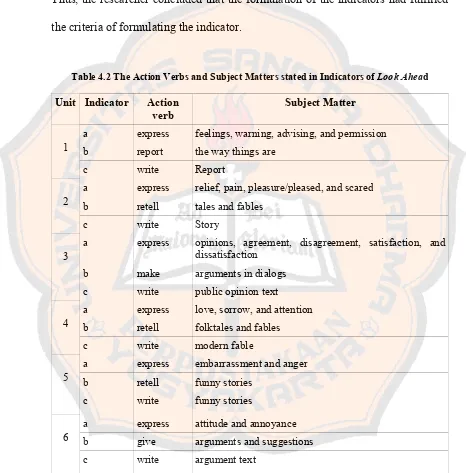 Table 4.2 The Action Verbs and Subject Matters stated in Indicators of Look Ahead