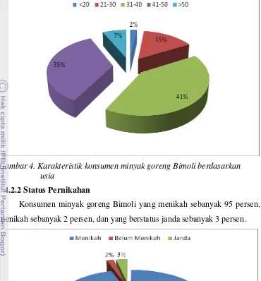 Gambar 4. Karakteristik konsumen minyak goreng Bimoli berdasarkan  