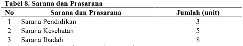 Tabel 8. Sarana dan PrasaranaNoSarana dan Prasarana
