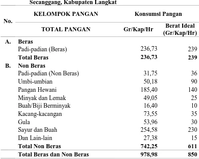 Tabel 13 menunjukkan tingkat konsumsi beras dan non beras masyarakat di Desa