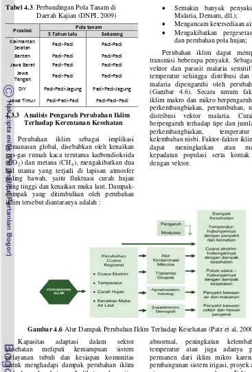 Gambar 4.6 Alur Dampak Perubahan Iklim Terhadap Kesehatan (Patz et al, 2000)