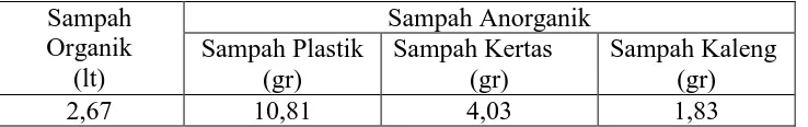 Tabel 1. Rata-rata volume sampah dapur yang dihasilkan per rumah tangga per hari di lokasi kegiatan pengabdian (Pedukuhan Jogotirto, Desa Krasakan, Kecamatan 