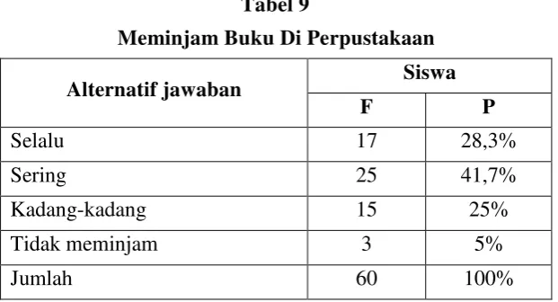 Tabel 9 Meminjam Buku Di Perpustakaan 