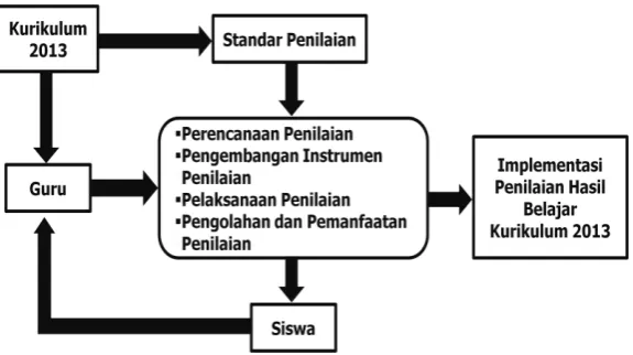 Gambar 1 . Bagan kerangka pikir penelitian implementasi penilaian hasil belajar Kurikulum 2013 pada Program Keahlian Teknik Audio Video di SMK 2 Surakarta 