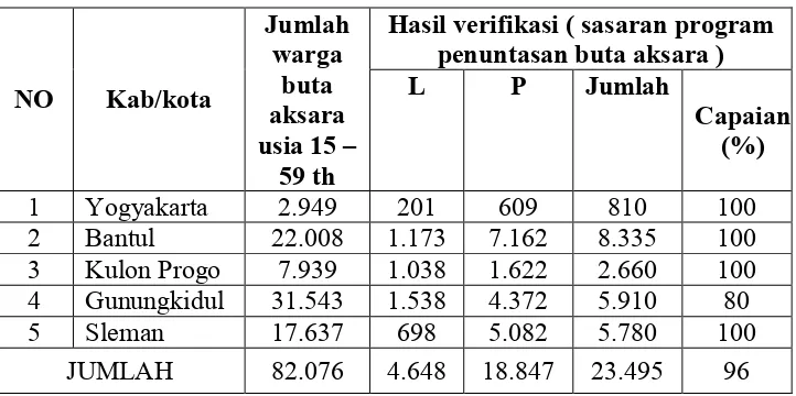 Tabel 1. Jumlah penduduk buta aksara DIY 