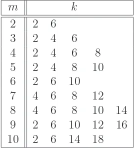 Table 1. The values for which ω(m, k) is factorizable.