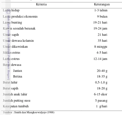Tabel 1. Sifat Biologis Mencit (M. musculus) 