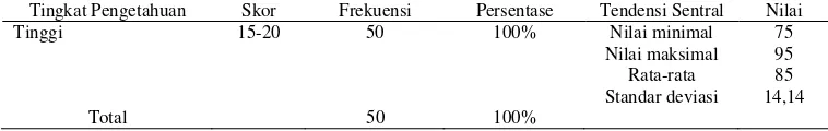 Tabel 1. Distribusi Responden Pembuat Jamu Berdasarkan Tingkat Pengetahuan di Wilayah  Desa Jenengan Kecamatan Sawit Kabupaten Boyolali 