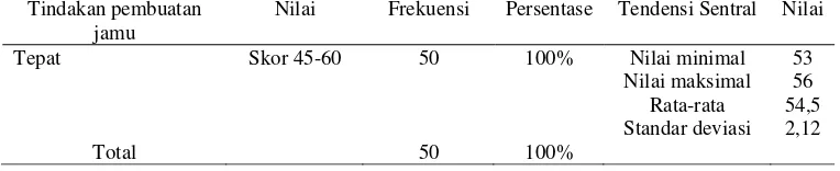 Tabel 2. Distribusi Responden Pembuatan Jamu Berdasarkan Tindakan Ketepatan Dalam Pembuatan Jamu di Wilayah Desa Jenengan Kecamatan Sawit Kabupaten Boyolali 