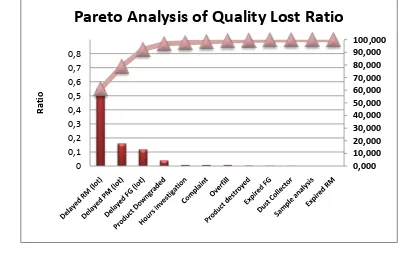 Figure 9. Pareto analysis of quality lost ratio 
