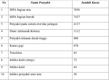 Tabel 5.1. sepuluh penyakit terbesar di Puskesmas Dalu Sepuluh 