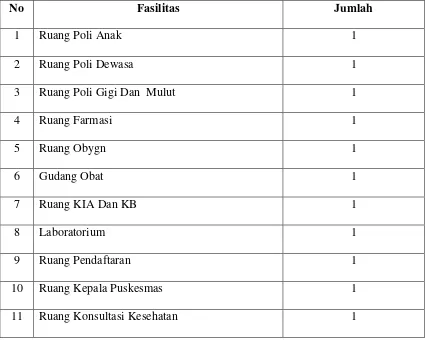 Tabel 3.3 Fasilitas Gedung Puskesmas Dalu Sepuluh KecamatanTanjung Morawa 