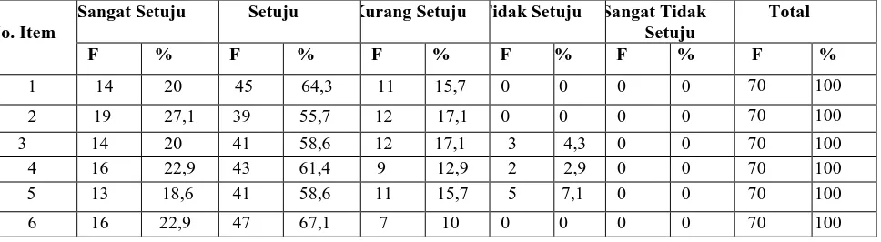 Tabel 4.8 Frekuensi Jawaban Responden Terhadap Variabel Inovasi 