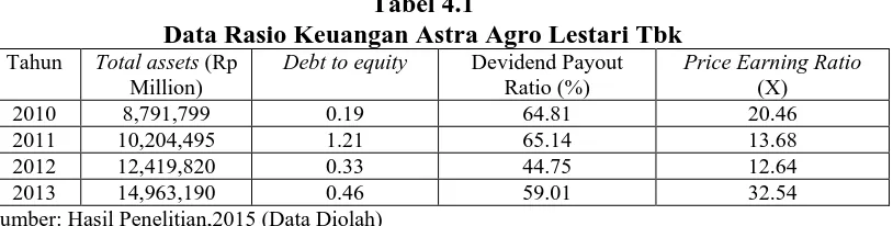 Tabel 4.1 Data Rasio Keuangan Astra Agro Lestari Tbk 