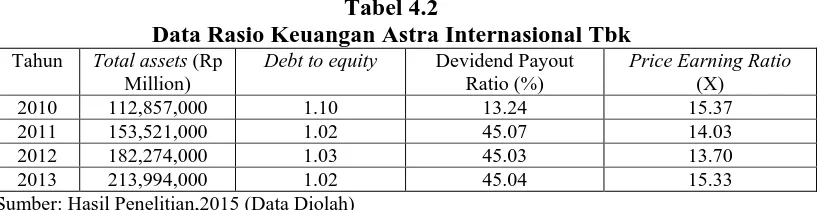 Tabel 4.3 Data Rasio Keuangan Charoen Pokphand Indonesia Tbk 