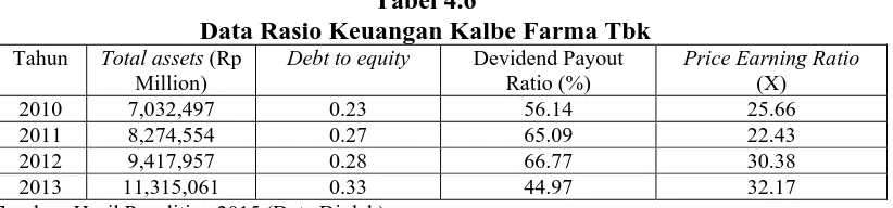 Tabel 4.6 Data Rasio Keuangan Kalbe Farma Tbk 