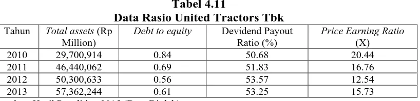 Tabel 4.11 Data Rasio United Tractors Tbk