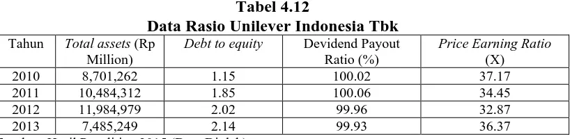 Tabel 4.12 Data Rasio Unilever Indonesia Tbk 