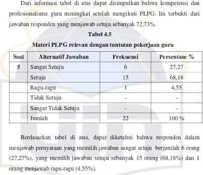 Tabel 4.5     Materi PLPG relevan dengan tuntutan pekerjaan guru 