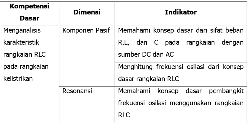 Tabel 1. Rangkuman Kompetensi Dasar Analisis Rangkaian RLC 