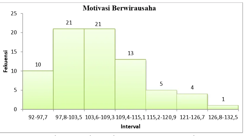 Tabel 8. Distribusi Frekuensi Variabel Motivasi Berwirausaha