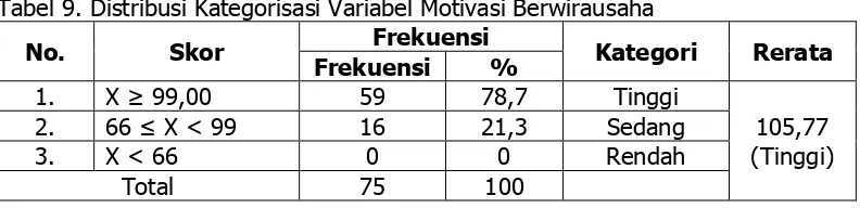 Tabel 9. Distribusi Kategorisasi Variabel Motivasi Berwirausaha