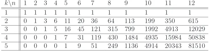 Table 2: The number of partitions of [n1] with exactly k blocks without valleys, for n =, 2, 