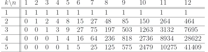 Table 1: The number of partitions of [n] with exactly k blocks without peaks, for n =1, 2, 