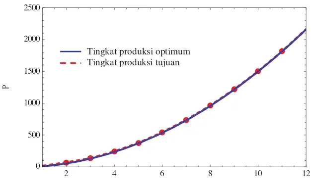 Gambar 4 Tingkat produksi optimum dan tingkat produksi tujuan untuk simulasi  model diskret