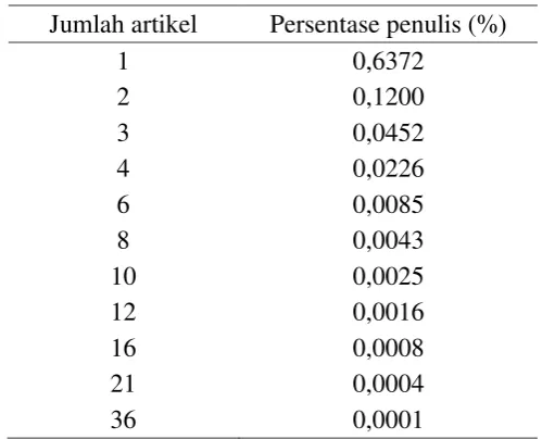 Tabel 9  Persentase penulis (c) untuk n = 2,4088 